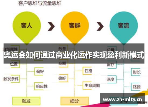 奥运会如何通过商业化运作实现盈利新模式 奥运会如何通过商业化运作实现盈利新模式